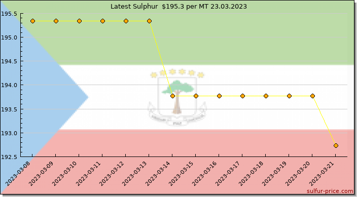 Price on sulfur in Equatorial Guinea today 23.03.2023